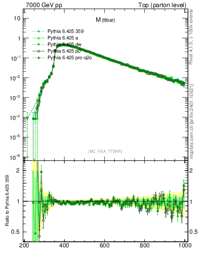 Plot of mttbar in 7000 GeV pp collisions
