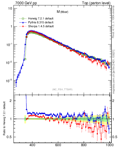 Plot of mttbar in 7000 GeV pp collisions