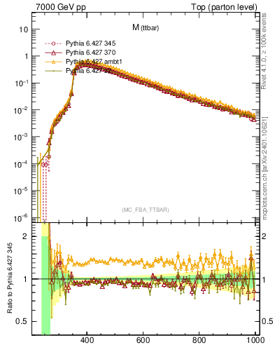 Plot of mttbar in 7000 GeV pp collisions