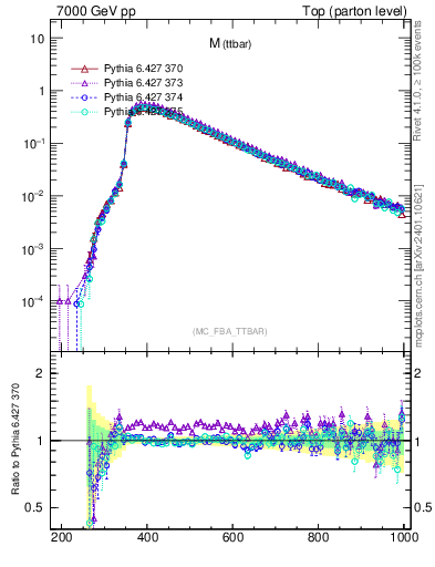Plot of mttbar in 7000 GeV pp collisions