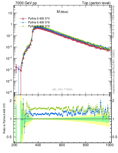 Plot of mttbar in 7000 GeV pp collisions