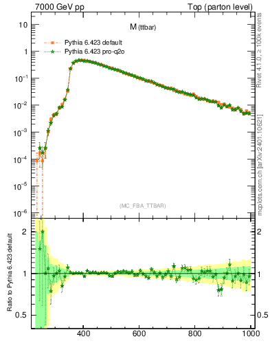 Plot of mttbar in 7000 GeV pp collisions