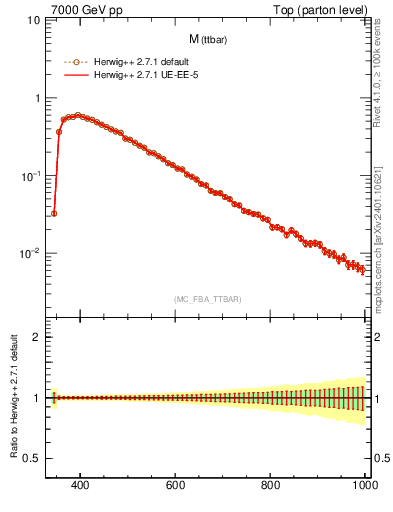 Plot of mttbar in 7000 GeV pp collisions