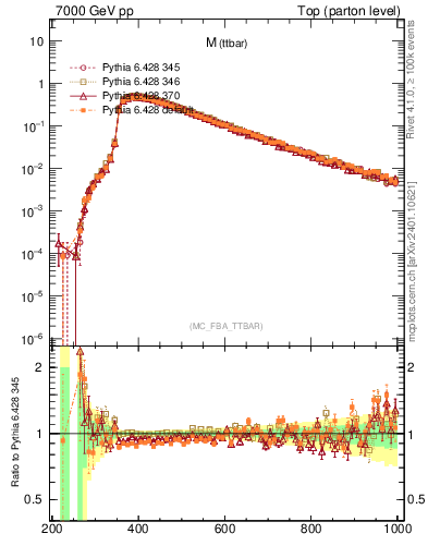 Plot of mttbar in 7000 GeV pp collisions