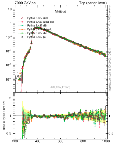 Plot of mttbar in 7000 GeV pp collisions