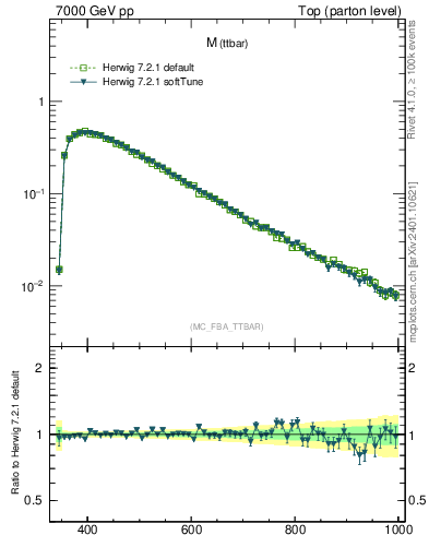 Plot of mttbar in 7000 GeV pp collisions