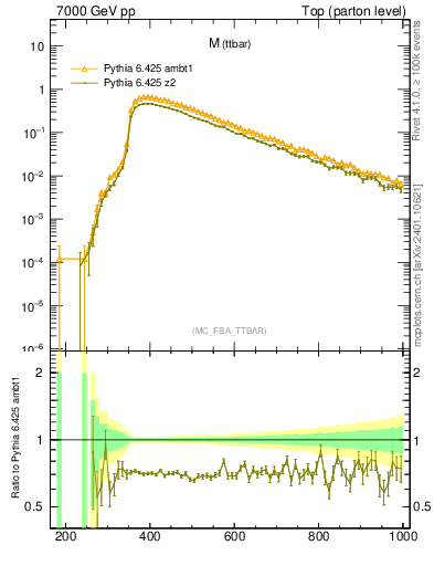 Plot of mttbar in 7000 GeV pp collisions