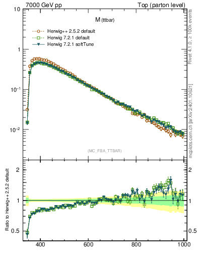 Plot of mttbar in 7000 GeV pp collisions