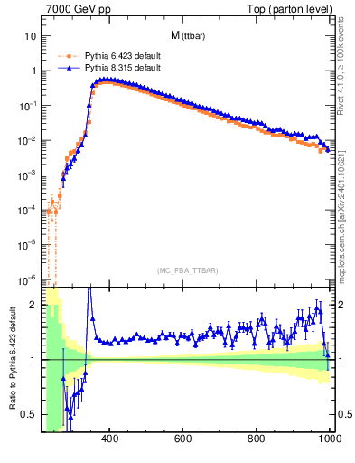 Plot of mttbar in 7000 GeV pp collisions