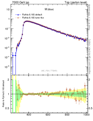 Plot of mttbar in 7000 GeV pp collisions