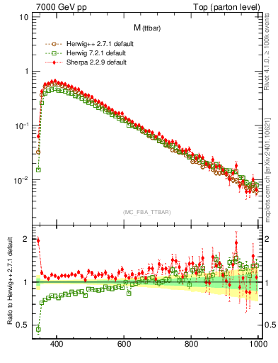 Plot of mttbar in 7000 GeV pp collisions