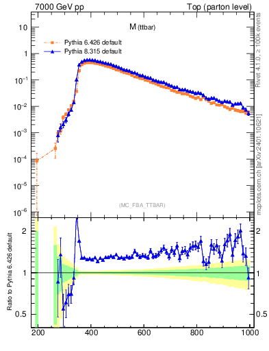 Plot of mttbar in 7000 GeV pp collisions