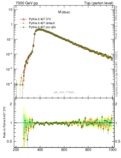 Plot of mttbar in 7000 GeV pp collisions
