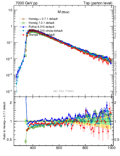 Plot of mttbar in 7000 GeV pp collisions