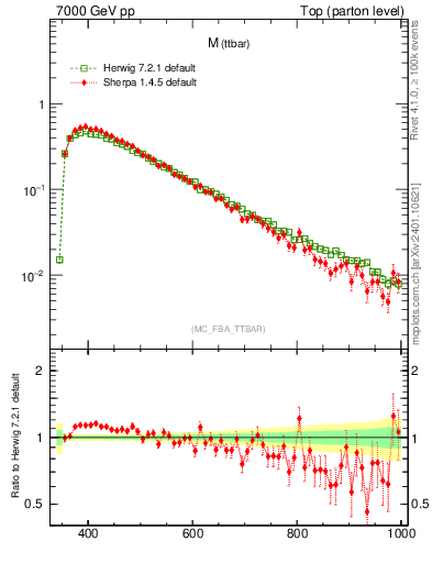 Plot of mttbar in 7000 GeV pp collisions