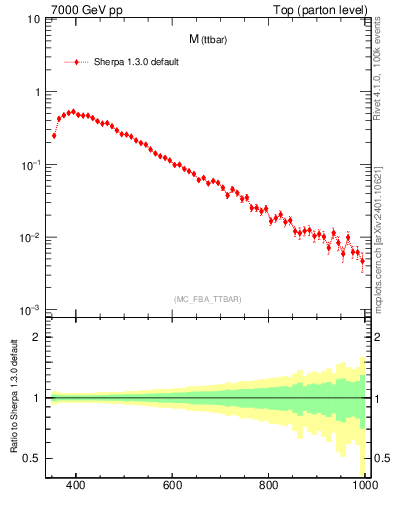 Plot of mttbar in 7000 GeV pp collisions
