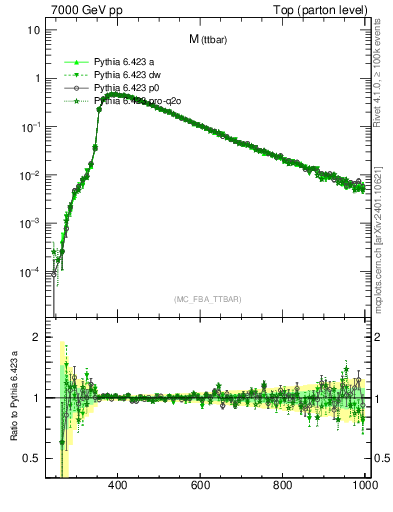 Plot of mttbar in 7000 GeV pp collisions