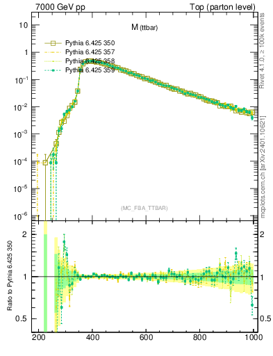 Plot of mttbar in 7000 GeV pp collisions