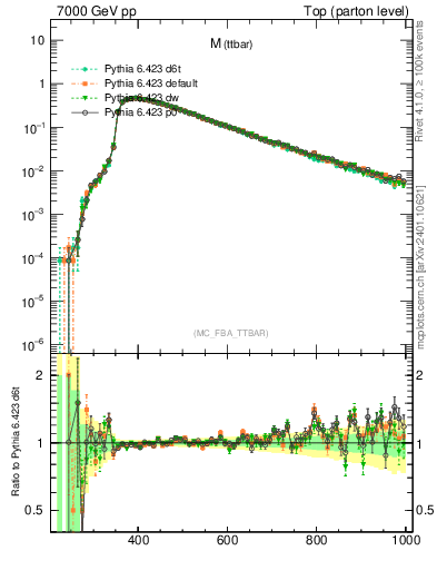 Plot of mttbar in 7000 GeV pp collisions