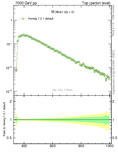 Plot of mttbar in 7000 GeV pp collisions