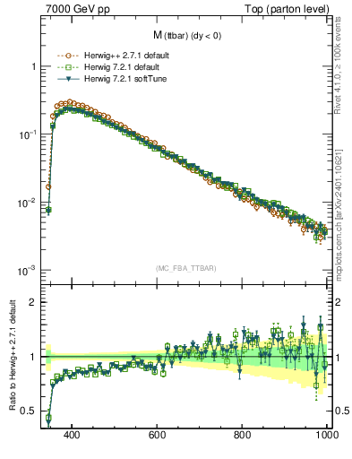 Plot of mttbar in 7000 GeV pp collisions