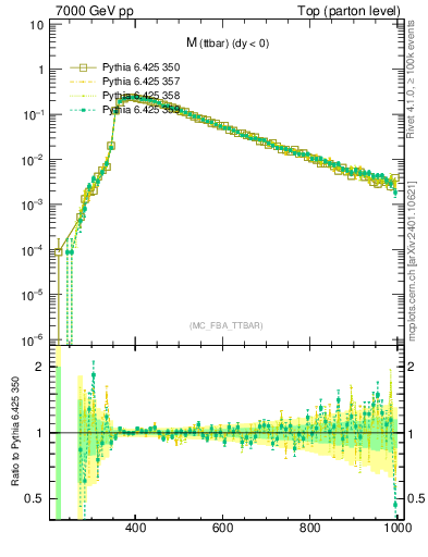 Plot of mttbar in 7000 GeV pp collisions