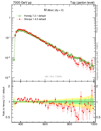 Plot of mttbar in 7000 GeV pp collisions