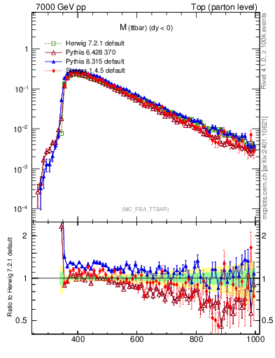 Plot of mttbar in 7000 GeV pp collisions