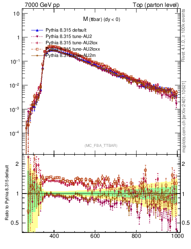 Plot of mttbar in 7000 GeV pp collisions