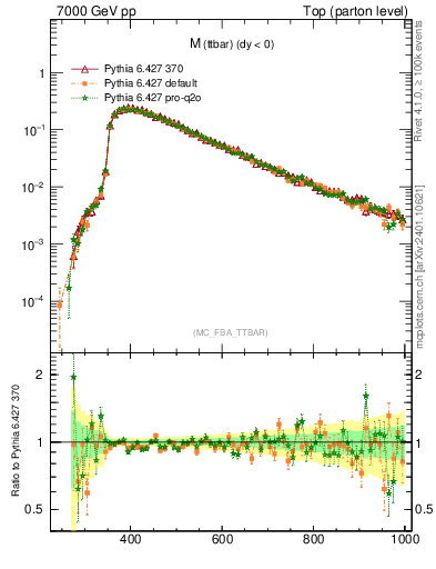 Plot of mttbar in 7000 GeV pp collisions