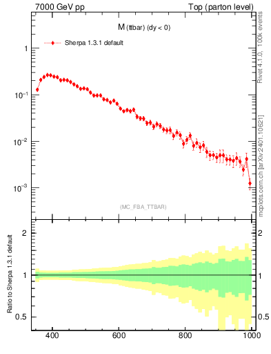 Plot of mttbar in 7000 GeV pp collisions