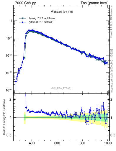 Plot of mttbar in 7000 GeV pp collisions