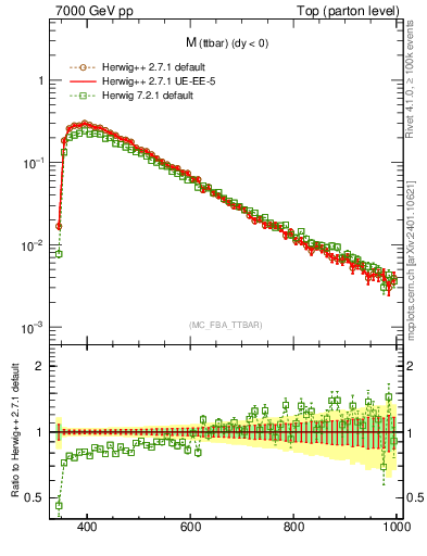Plot of mttbar in 7000 GeV pp collisions