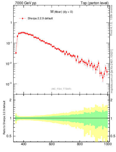 Plot of mttbar in 7000 GeV pp collisions