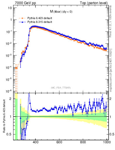 Plot of mttbar in 7000 GeV pp collisions