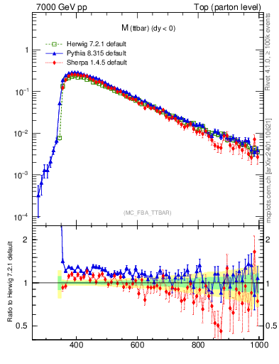 Plot of mttbar in 7000 GeV pp collisions