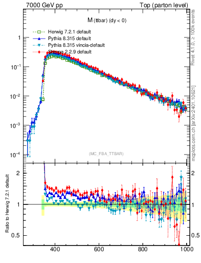 Plot of mttbar in 7000 GeV pp collisions