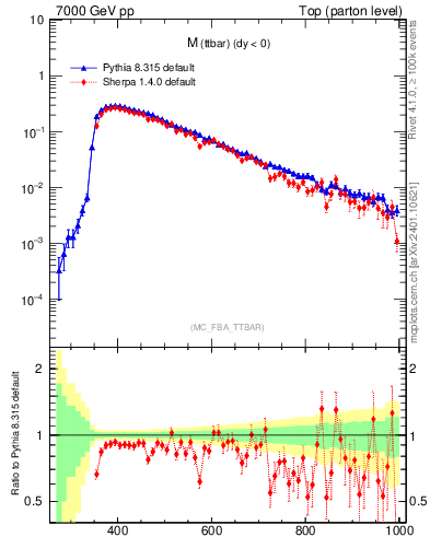 Plot of mttbar in 7000 GeV pp collisions
