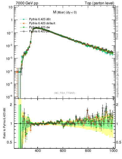 Plot of mttbar in 7000 GeV pp collisions