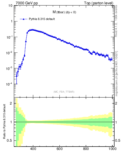 Plot of mttbar in 7000 GeV pp collisions