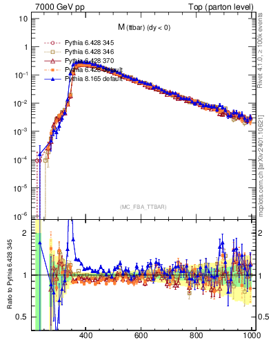 Plot of mttbar in 7000 GeV pp collisions
