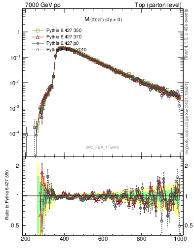 Plot of mttbar in 7000 GeV pp collisions