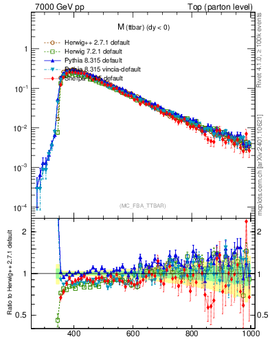 Plot of mttbar in 7000 GeV pp collisions