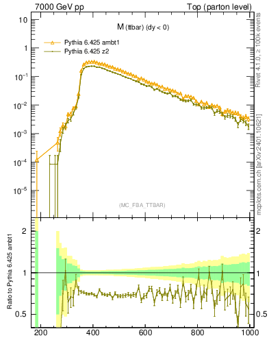 Plot of mttbar in 7000 GeV pp collisions