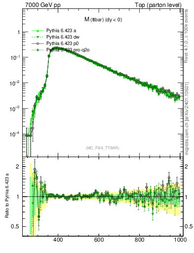 Plot of mttbar in 7000 GeV pp collisions