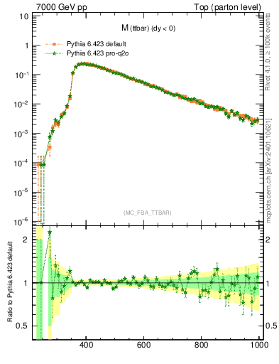 Plot of mttbar in 7000 GeV pp collisions
