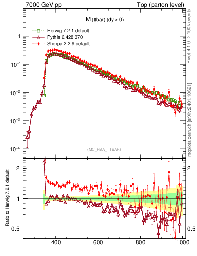 Plot of mttbar in 7000 GeV pp collisions