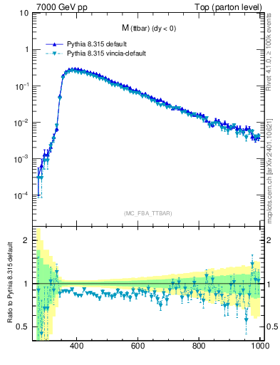 Plot of mttbar in 7000 GeV pp collisions