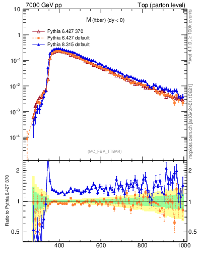 Plot of mttbar in 7000 GeV pp collisions