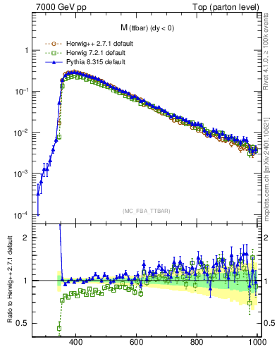 Plot of mttbar in 7000 GeV pp collisions